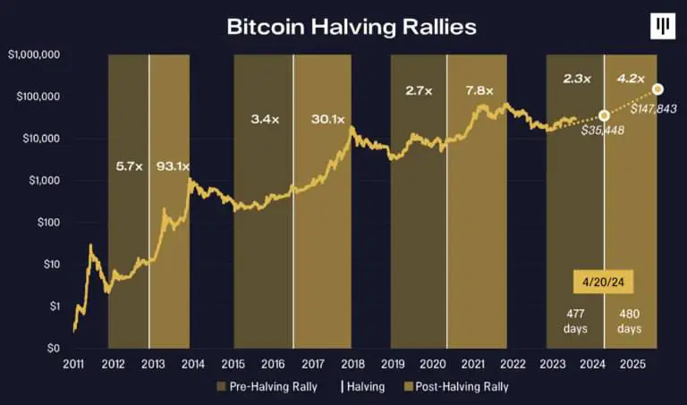 The new Bitcoin halving is scheduled …