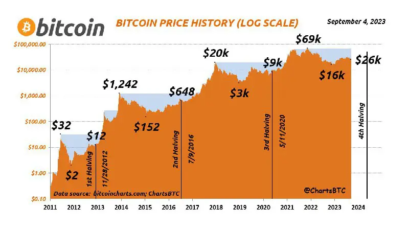 [#bitcoin](?q=%23bitcoin) price history