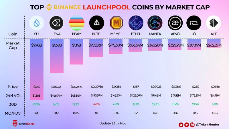 ***🔥***Top [@binance](https://t.me/binance) [#Launchpool](?q=%23Launchpool) Coins by Market …