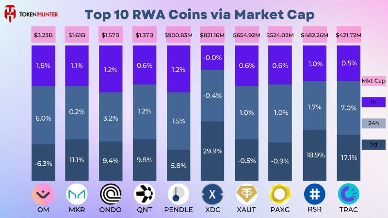 ***🔥***Top 10 [#RWA](?q=%23RWA) Coins via Market …