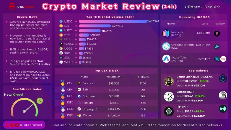 ***🔥***[#Crypto](?q=%23Crypto) Market Review (24h)