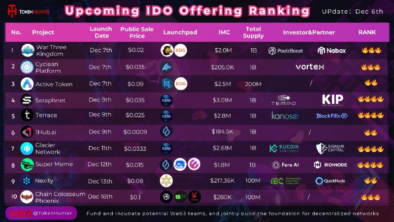 ***🚀***Upcoming [#IDO](?q=%23IDO) Offering Ranking (Dec 6)