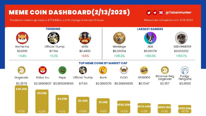 ***🔥***[#Memecoin](?q=%23Memecoin) Dashboard