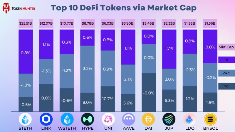 ***🍀***Top 10 [#DeFi](?q=%23DeFi) Tokens via Market …