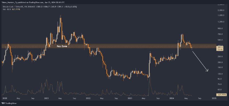 [#BCH](?q=%23BCH)/USDT