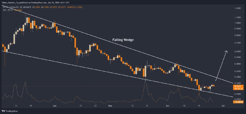 [#PYTH](?q=%23PYTH)/USDT is forming the **falling** **wedge** …