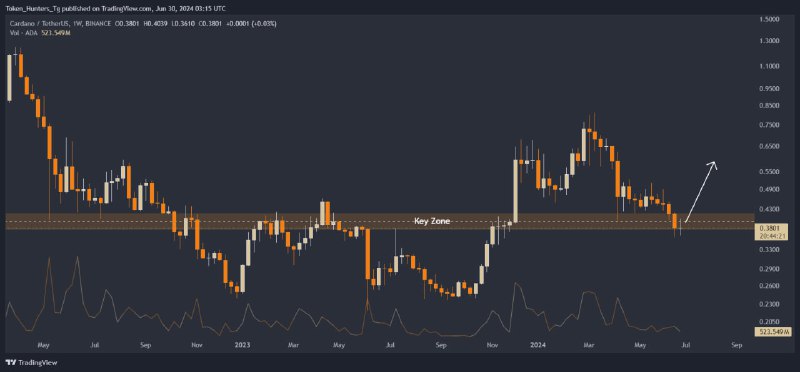 ***💰*** [#ADA](?q=%23ADA)/USDT is testing the **key …