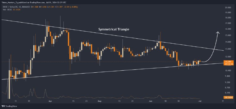 [#DEXE](?q=%23DEXE)/USDT is forming a **symmetrical** **triangle** …