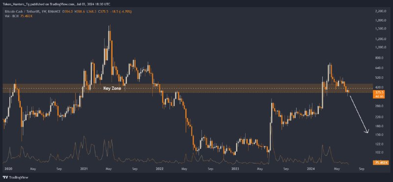 [#BCH](?q=%23BCH)/USDT