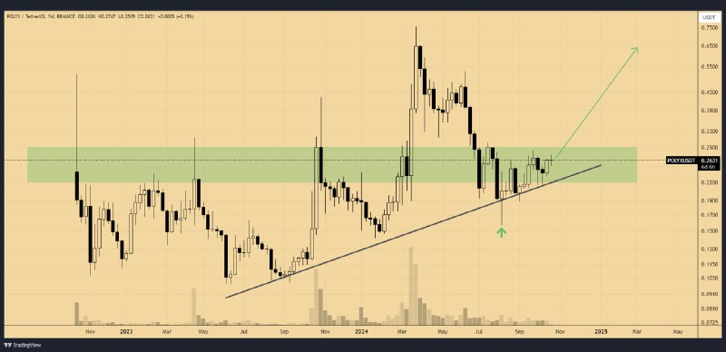 [#POLYX](?q=%23POLYX)/USDT is about to break through …