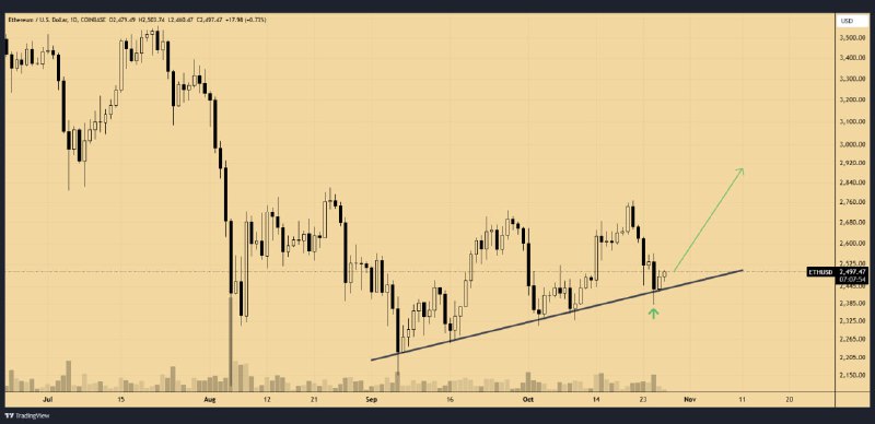 ***💰*** [#ETH](?q=%23ETH)/USD bounced off the **ascending** …