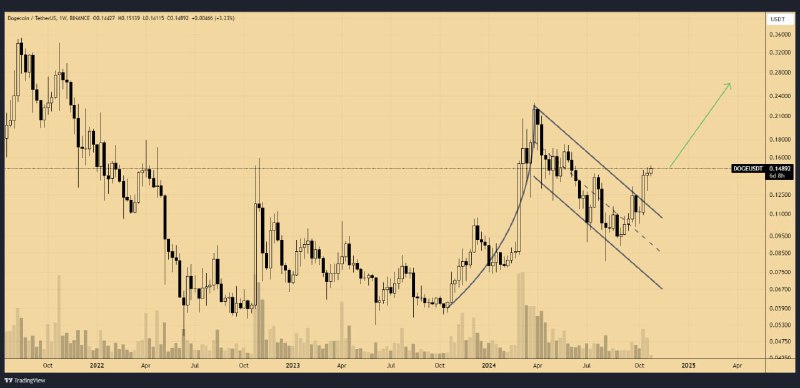 ***💰*** [#DOGE](?q=%23DOGE)/USDT broke out of the …