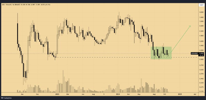 ***⚪️*** [#LDO](?q=%23LDO)/USDT