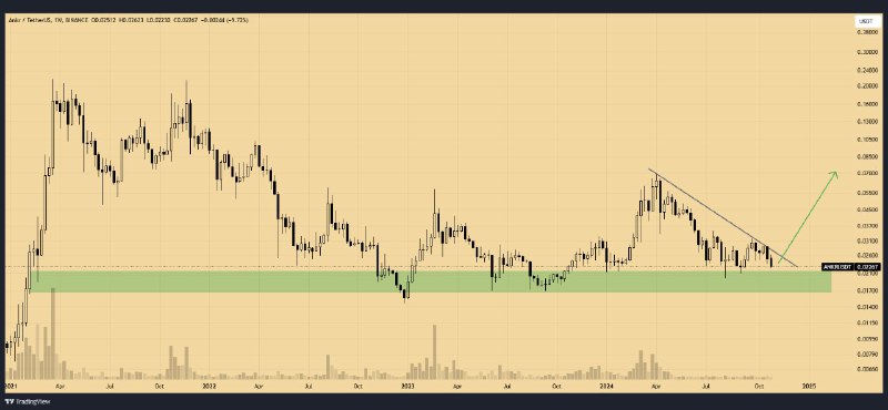 [#ANKR](?q=%23ANKR)/USDT is about to break through …