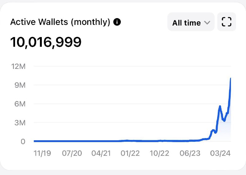 Surpassed **10 million** monthly active wallets …