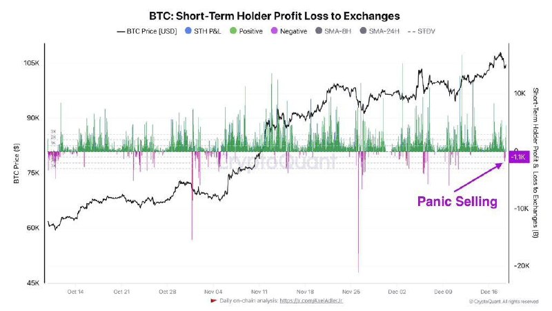 ***📉*** Letzte Nacht fiel Bitcoin kurzzeitig …