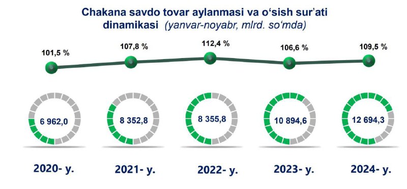 **Chakana savdo tovar aylanmasi va o‘sish …