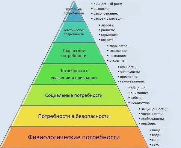 Пирамида потребностей нормального человека vs. моя …