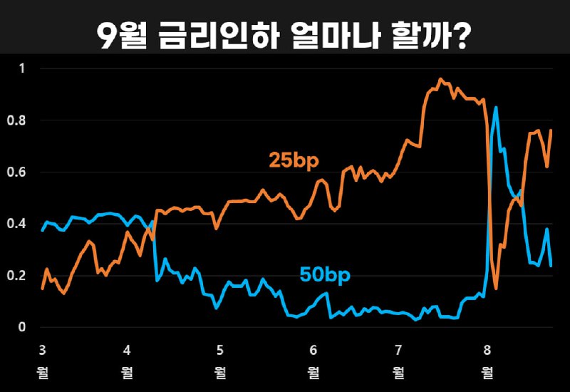 9월 금리인하 확률 예측치