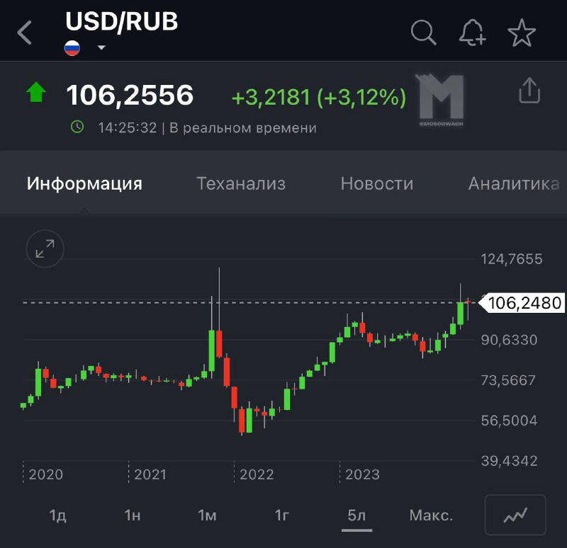 ***💸***Доллар поднялся выше 106 рублей.