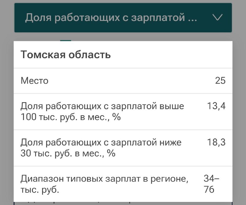 ***💰*** **Томская область заняла 25-е место …