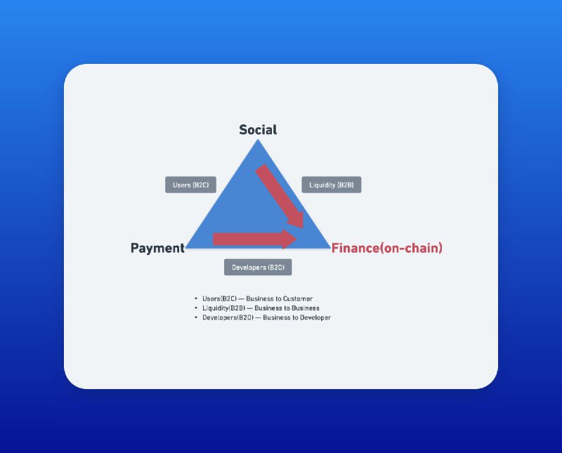 The TON ecosystem has experienced rapid …