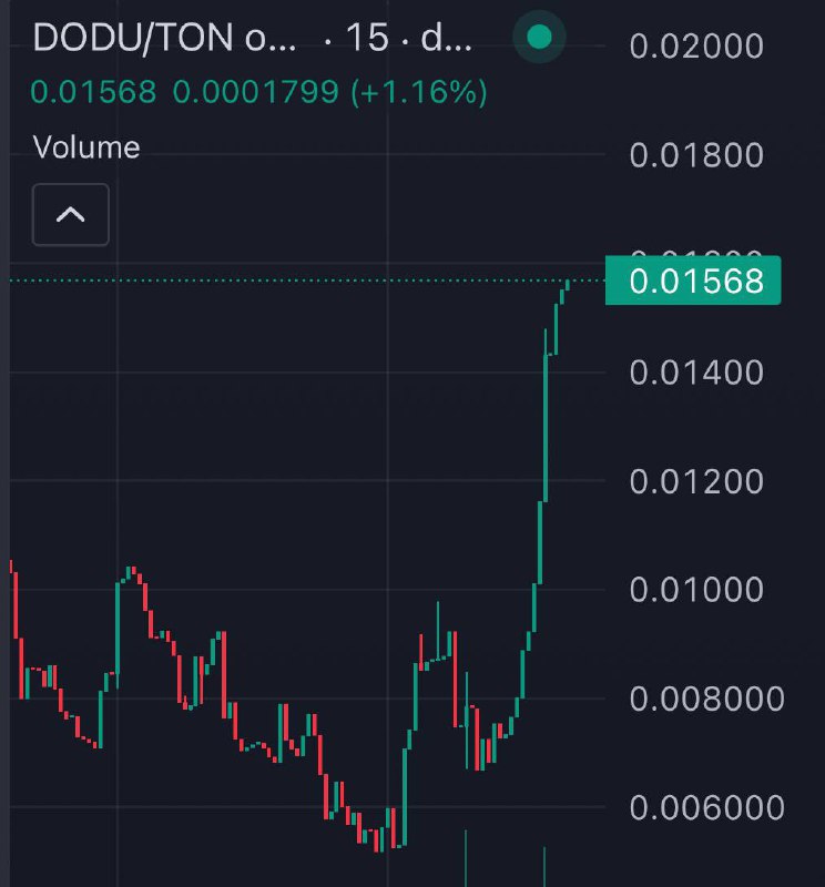 $DODU moving well