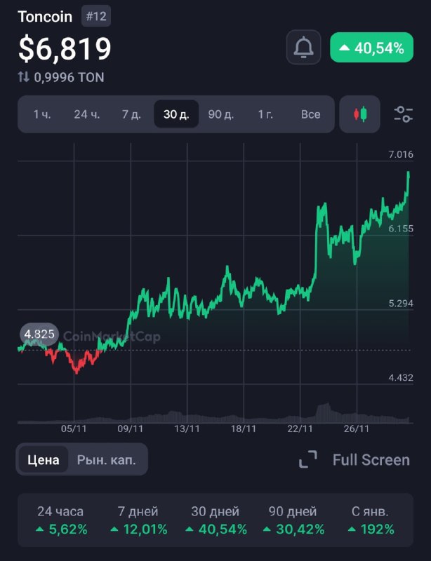 ***❤️*** В этом месяце **Toncoin** демонстрирует …