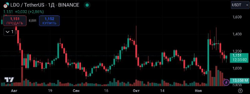 **LDO/USDT Х25*******🗯***** **Направление - Long*******⤵️***** **Точка …