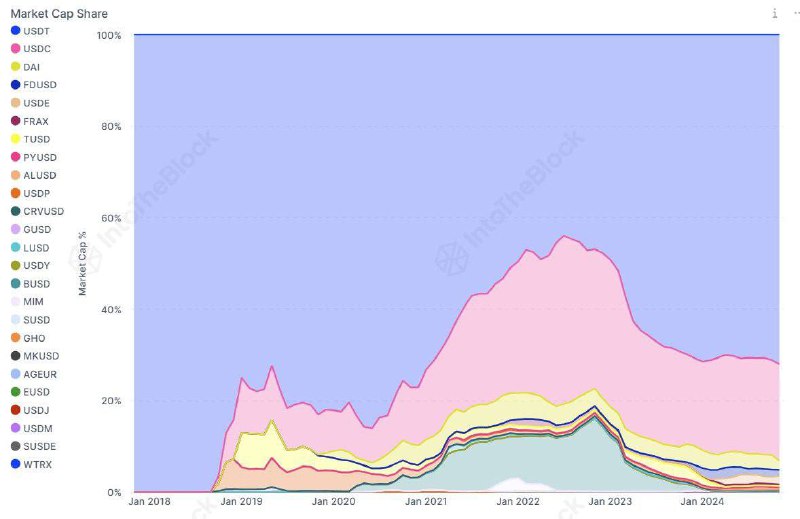 ***📊*** **USDT** значительно увеличил свое доминирование …