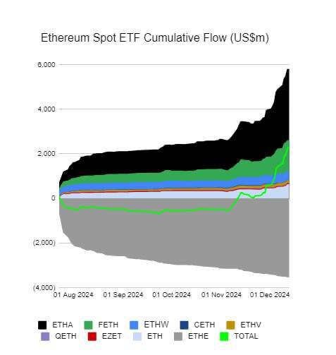 **С 22 ноября притоки в eth …