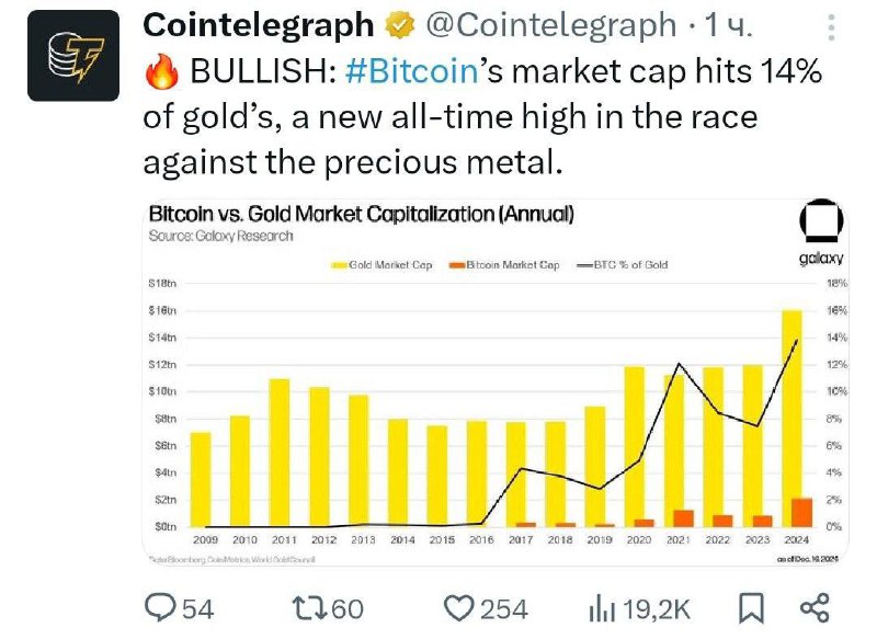 BULLISH: Рыночная капитализация биткоина составляет 14% …