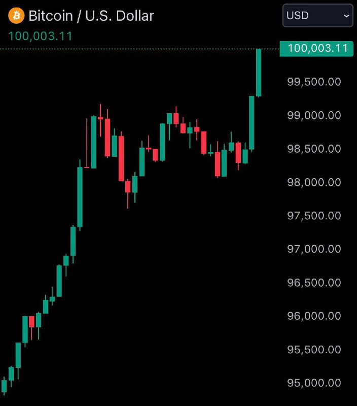 **BREAKING:** $100,000 Bitcoin