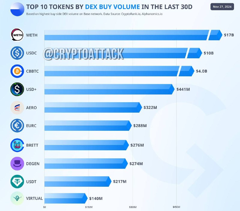 *****📊*** Cryptorank:** топ-10 токенов по объему …