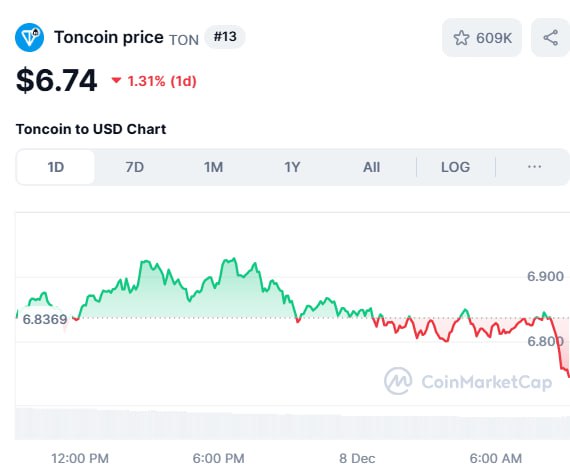 *****🤑***** **Daily Toncoin price**