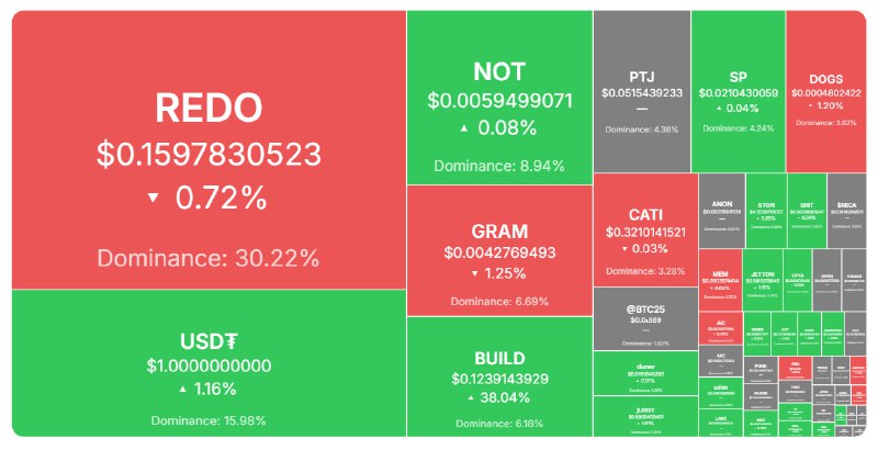***📉*** **Краткий обзор прибыли и убытков!**