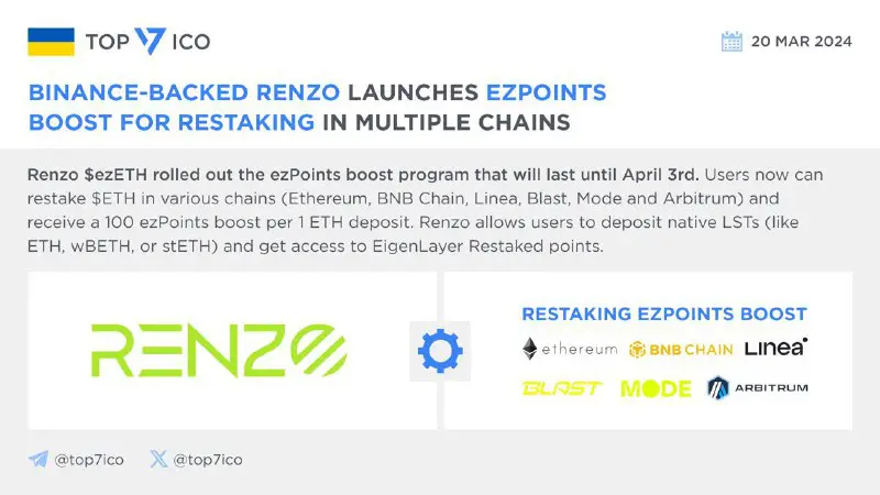 **Binance-backed Renzo launches ezPoints boost for …