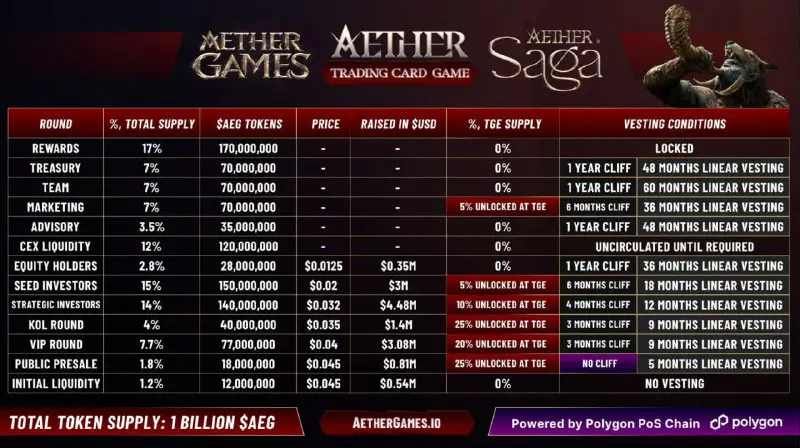 [​​](https://telegra.ph/file/c2852280a2c1ecde58946.jpg)*****🎙***TOP9ICO announce Aether Games [AEG] has unveiled details of its Private sale on Polkastarter**