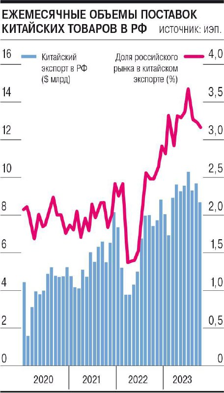 Доля китайского экспорта в российском рынке …