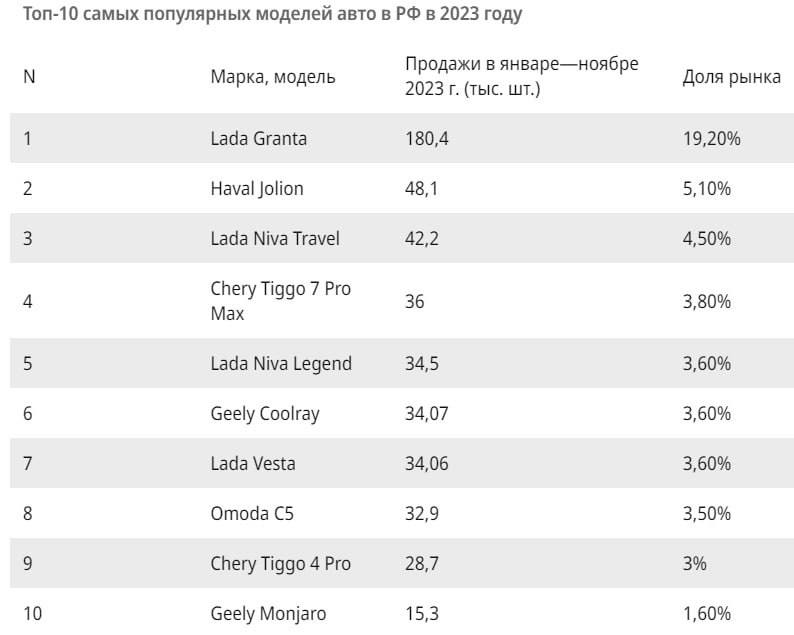 Какие машины чаще всего покупали россияне …