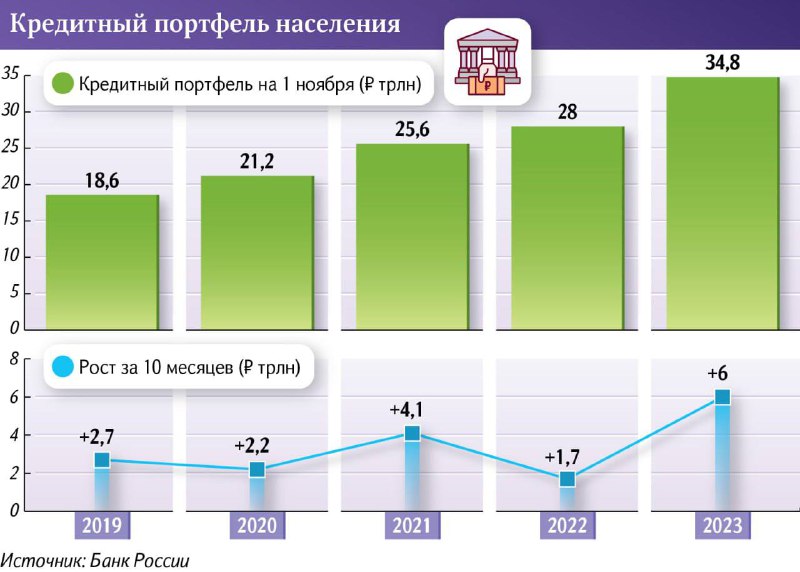 За 10 месяцев 2023 года россияне …