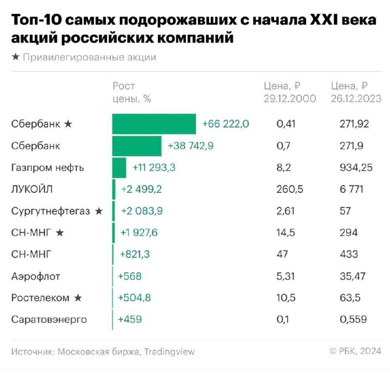 Акции Сбера с 2000 года выросли …