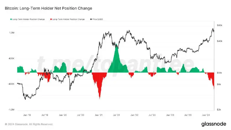 [​​](https://cdn30.notepost.ru/s6q4sAlPG2m3jBO5-1711379526233.jpeg)*****📈*** Long-Term Holder Net Position Change**