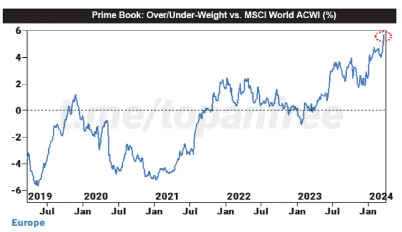 [​​](https://cdn30.notepost.ru/OMXcrEj82ICNn9v3-1711384567836.jpeg)*****🗂*** Goldman Sachs | Акции EU бьют рекорды