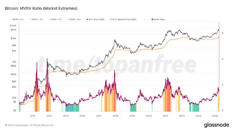 [​​](https://cdn30.notepost.ru/h5Gi06XPTKgqrmI8-1711447216755.jpeg)***📈*** **Bitcoin: MVRV Ratio (Market Extremes)**