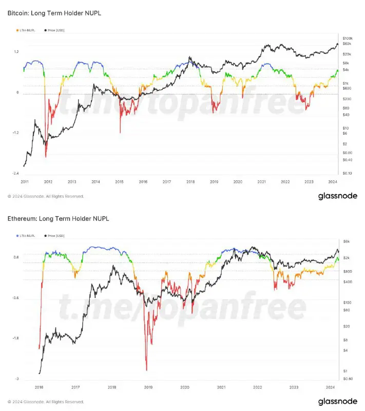 [​​](https://cdn30.notepost.ru/Rl4SMWGPW1VSUy6f-1711447370593.jpeg)*****📈*** Long Term Holder NUPL**