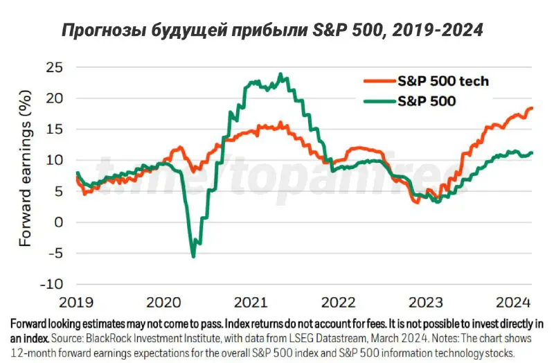 [​​](https://cdn30.notepost.ru/1YCGD6eXPykKc24X-1711447722502.jpeg)*****🗂*** Blackrock | Risk-on продолжится?**