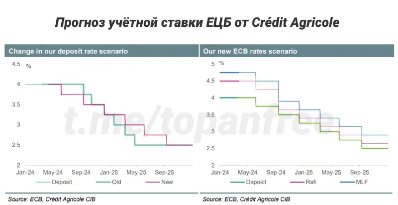 [​​](https://cdn30.notepost.ru/ICiFMAOb0nyWriMo-1711448172116.png)*****🗂*** Crédit Agricole | ЕЦБ снизит ставки уже в июне?**