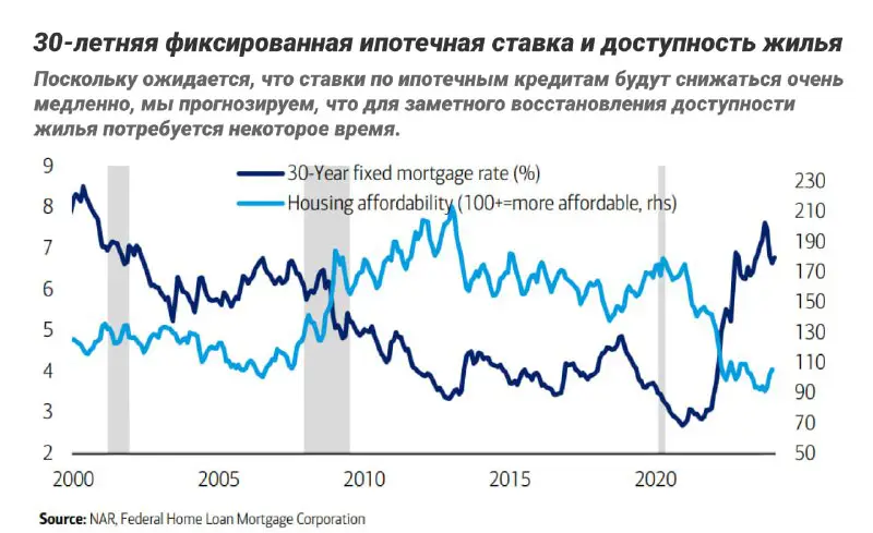 [​​](https://cdn30.notepost.ru/vl9zg7EE5yyfjDgr-1711519313836.jpeg)*****🗂*** BofA | Будущее рынка жилья США**