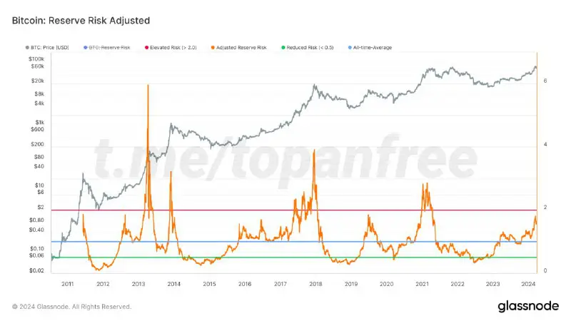 [​​](https://cdn30.notepost.ru/MDVNhSo6veazJSVn-1711519564392.jpeg)*****📈*** Bitcoin: Reserve Risk Adjusted**